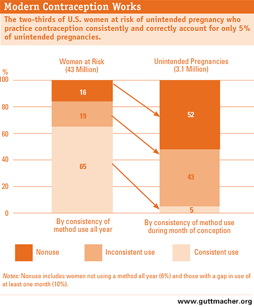 Contraceptive Use In The United States 7544