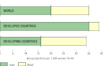 Chart C: Regional Abortion Rates