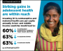 Striking gains in adolescent health are within reach