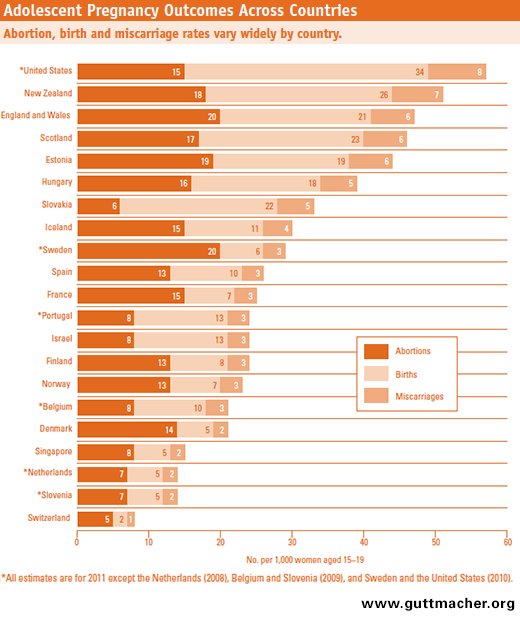 Teenage pregnancy data sets