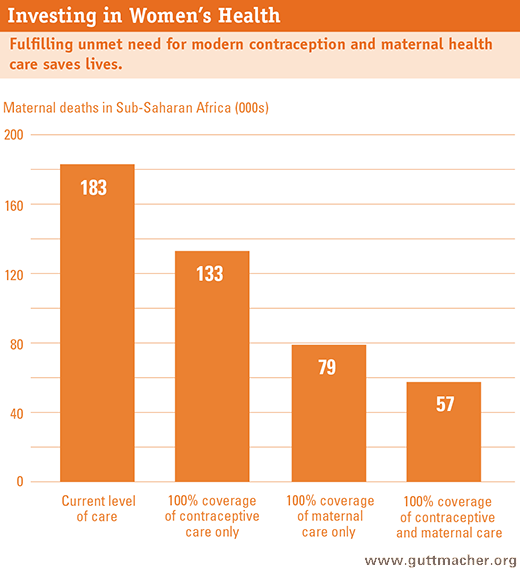 Investing In Sexual And Reproductive Health In Sub Saharan Africa
