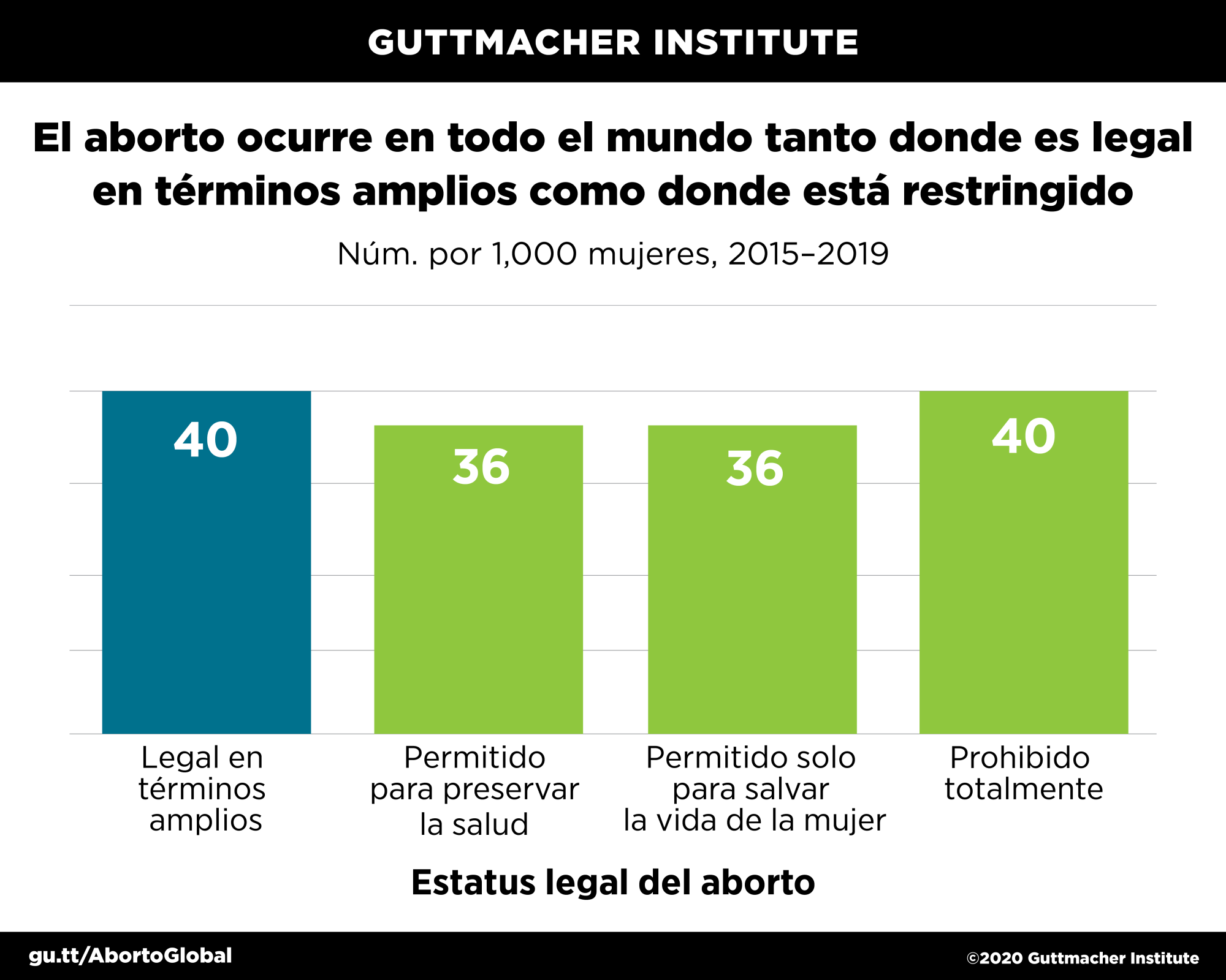 Abortion occurs worldwide where it is broadly legal and where it is restricted 