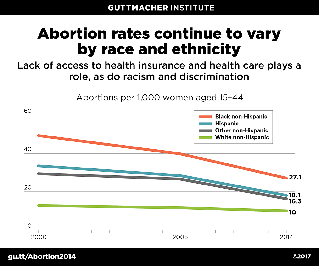 Abortion Rates By Race And Ethnicity Guttmacher Institute