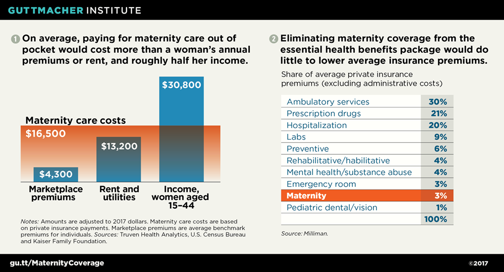No One Benefits If Women Lose Coverage For Maternity Care Guttmacher Institute