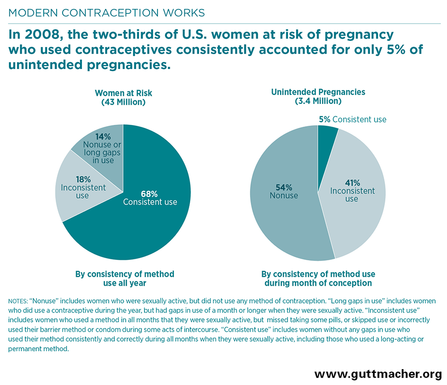 5 Questions About Unplanned Pregnancy Statistics Unplanned Pregnancy