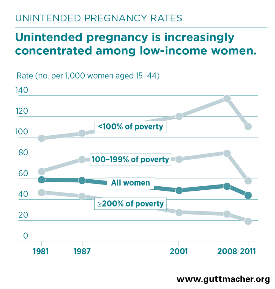 Unintended Pregnancy In The United States Guttmacher Institute
