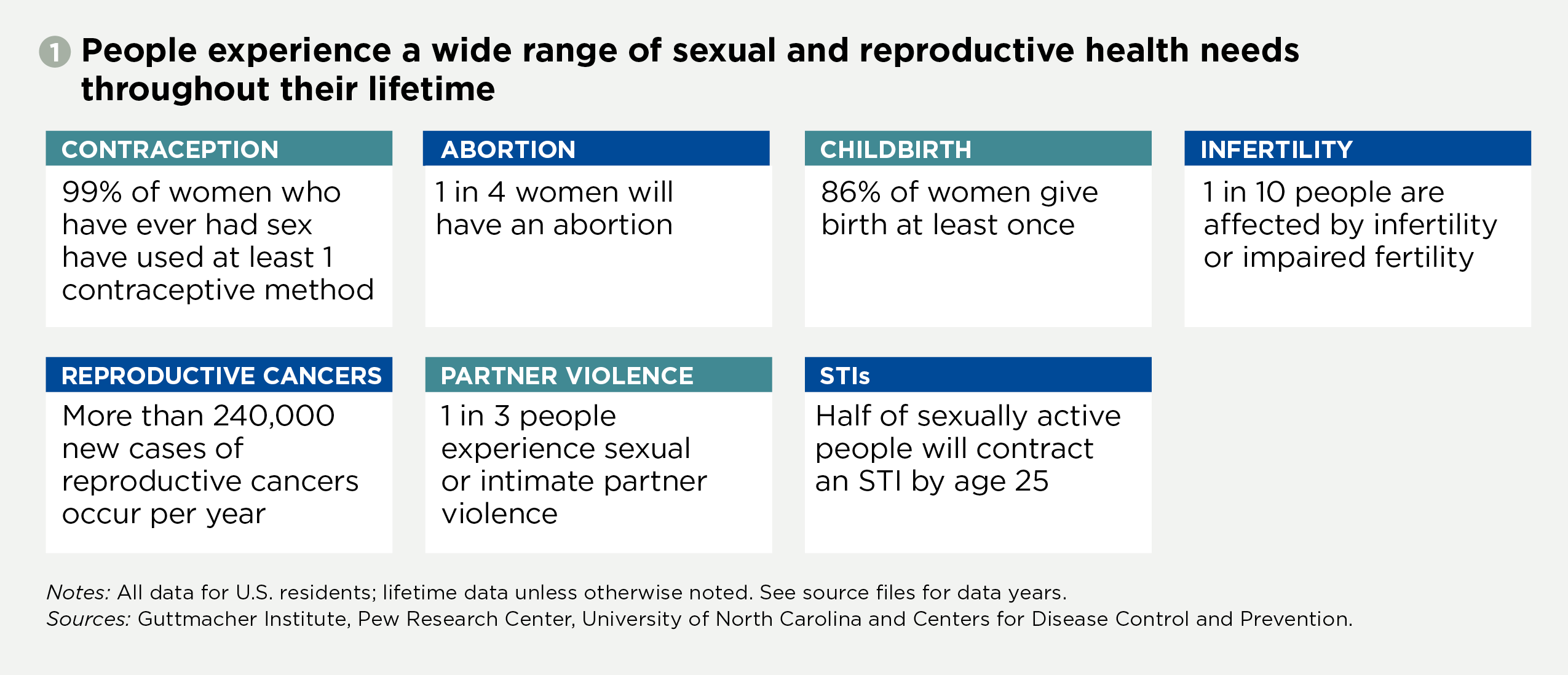 More To Be Done Individuals’ Needs For Sexual And Reproductive Health Coverage And Care