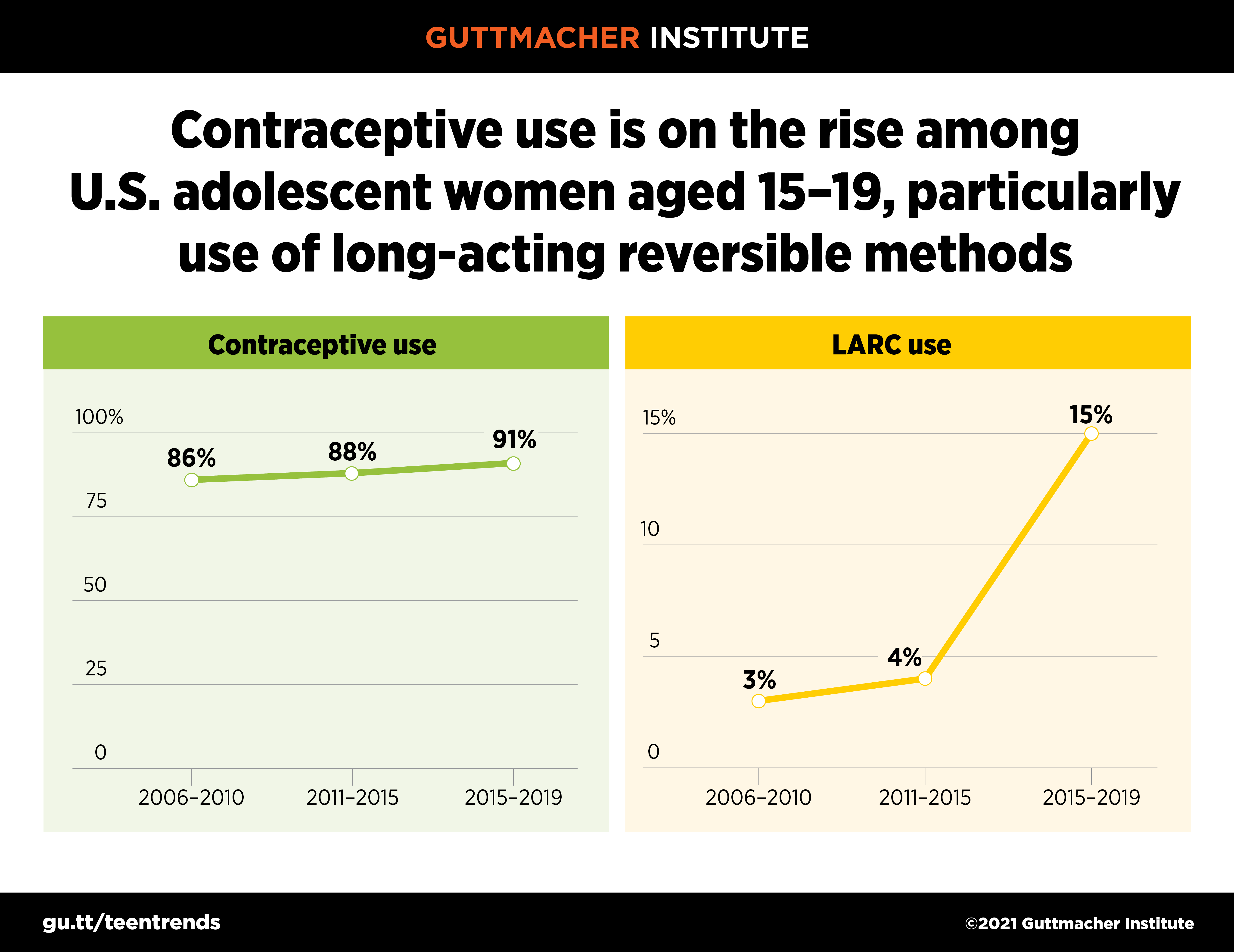 research proposal on contraceptive use