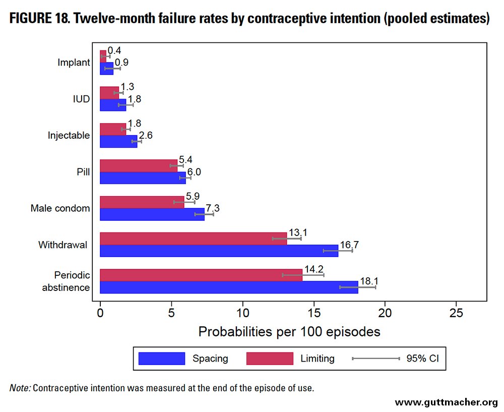 Contraceptive Failure Rates in the Developing World: An Analysis of  Demographic and Health Survey Data in 43 Countries