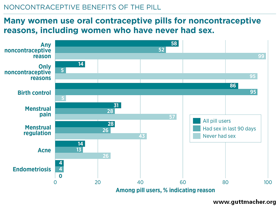 Contraceptive Use In The United States Guttmacher Institute