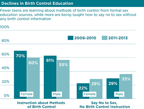 Fewer U S Teens Are Receiving Formal Sex Education Now Than in  