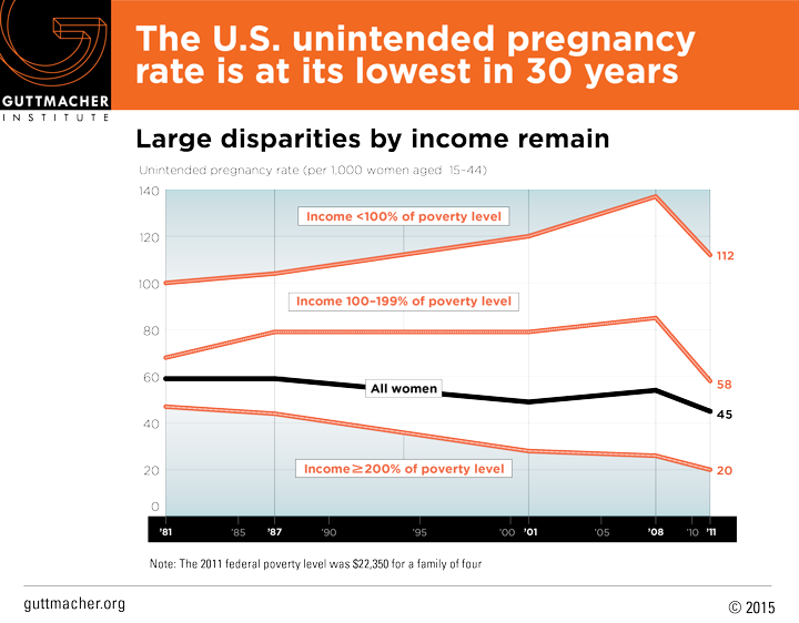 The U S Unintended Pregnancy Rate Is At Its Lowest In 30 Years Guttmacher Institute