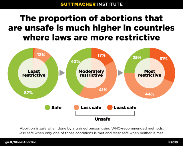 Abortion Worldwide 2017—Executive Summary | Guttmacher Institute