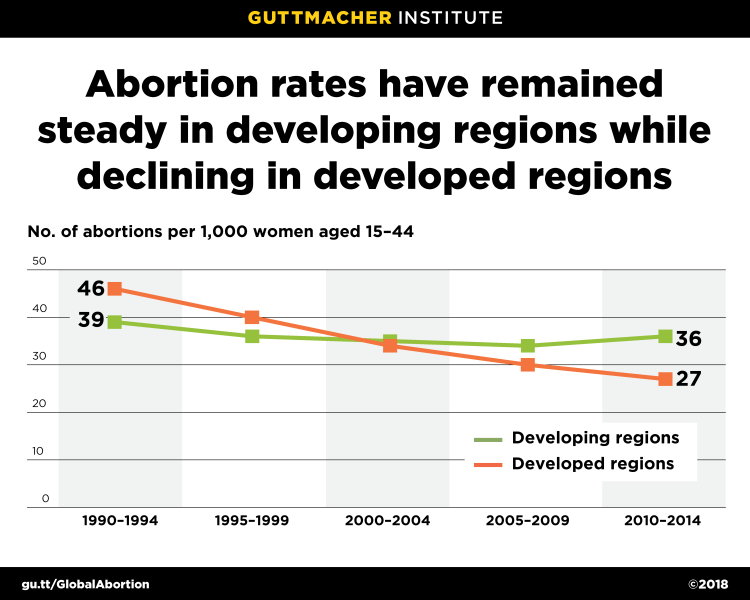 Abortion Worldwide 2017—Executive Summary | Guttmacher Institute