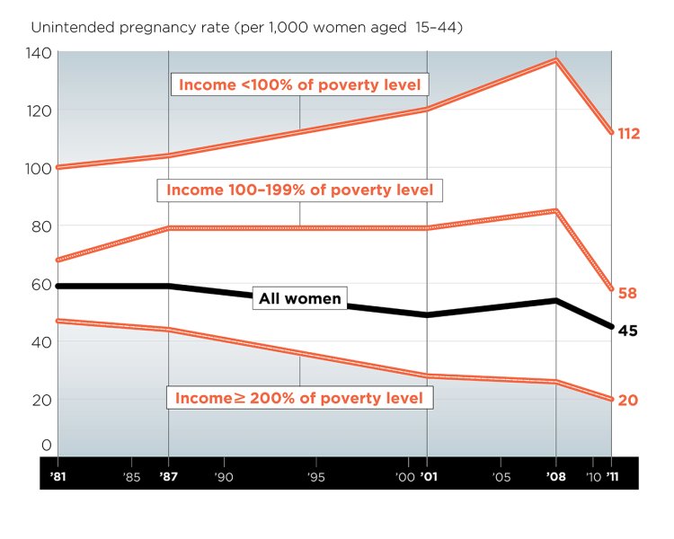 Unintended Pregnancy | Guttmacher Institute