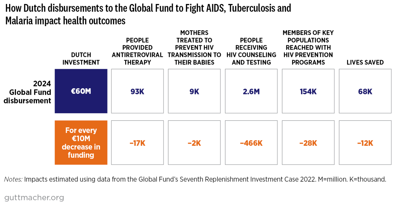 How Dutch disbursements to the Global Fund to Fights AIDS