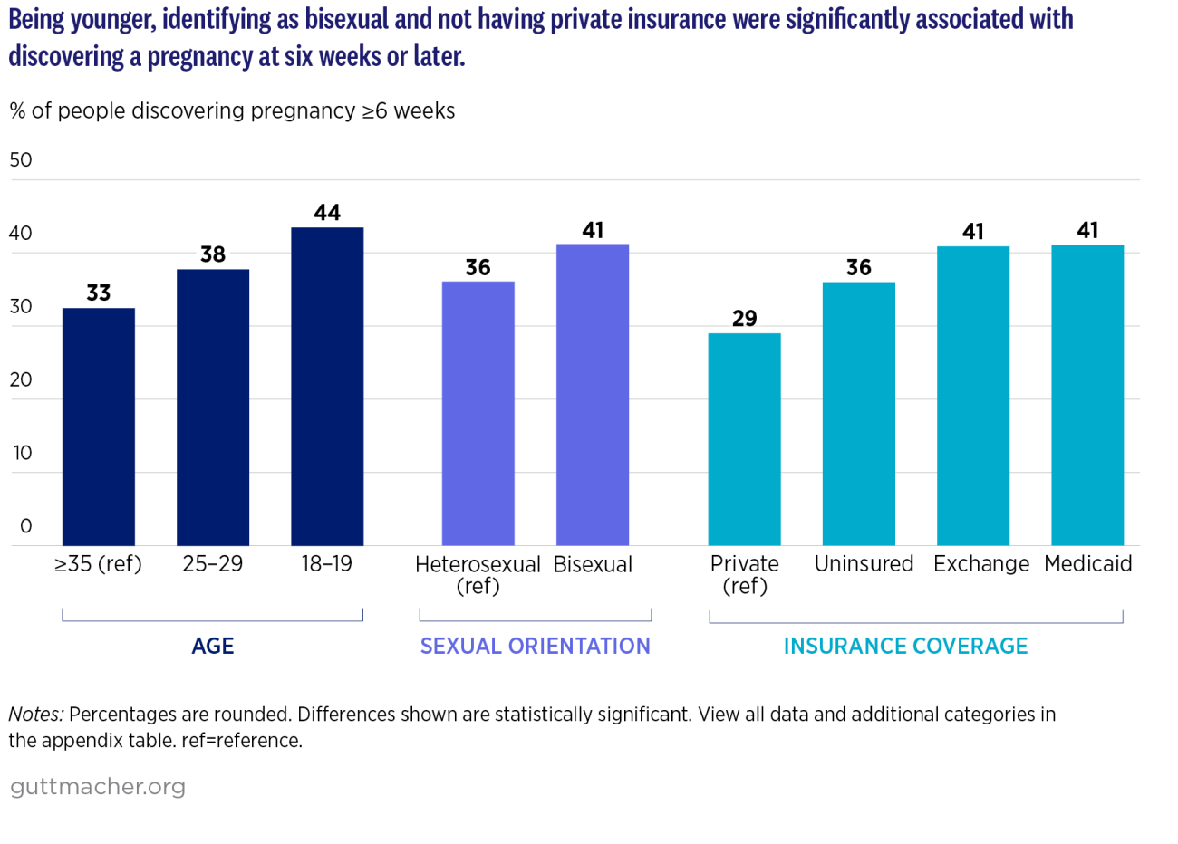 Being younger, identifying as bisexual and not having private insurance