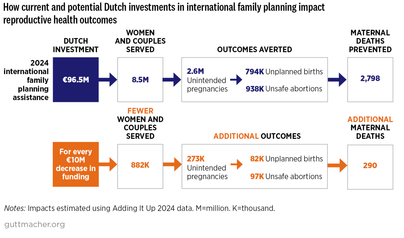 How current and potential Dutch investments in international family planning impact reproductive health outcomes