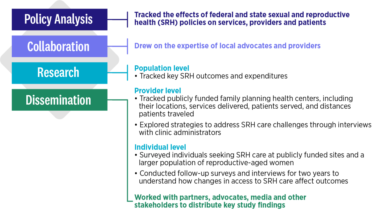 RHIS Activities Flow Chart