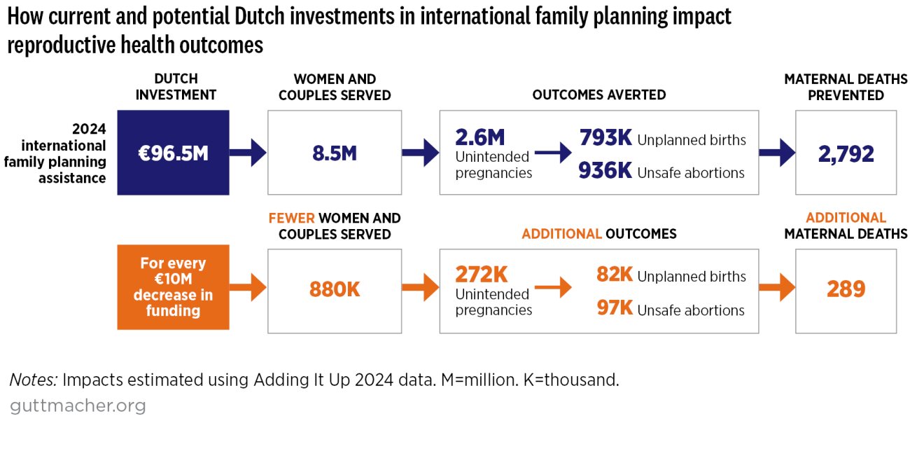 How current and potential Dutch investments in international family planning impact