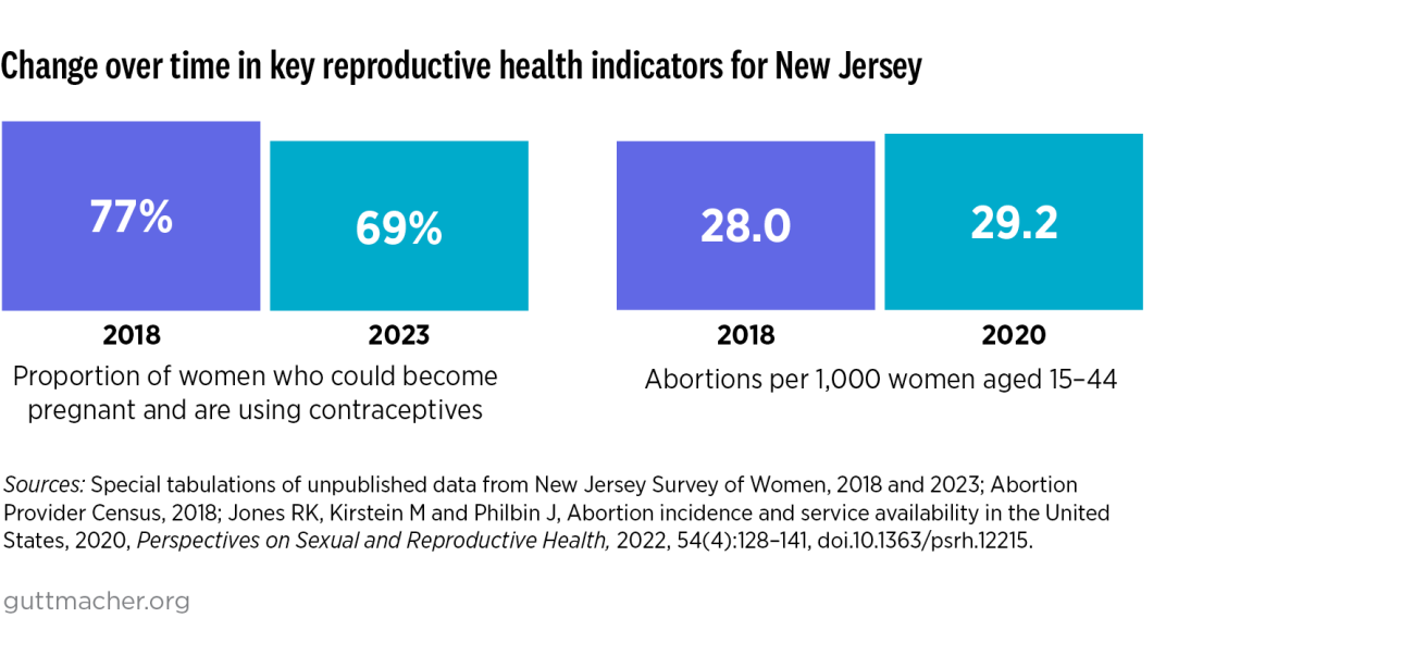 Change over time in key reproductive indicators for New Jersey