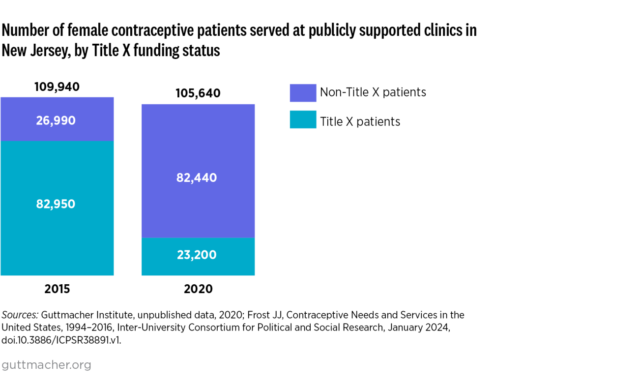 Number of female contraceptive patients served at publicly supported clinics in New Jersey, by Title X funding status