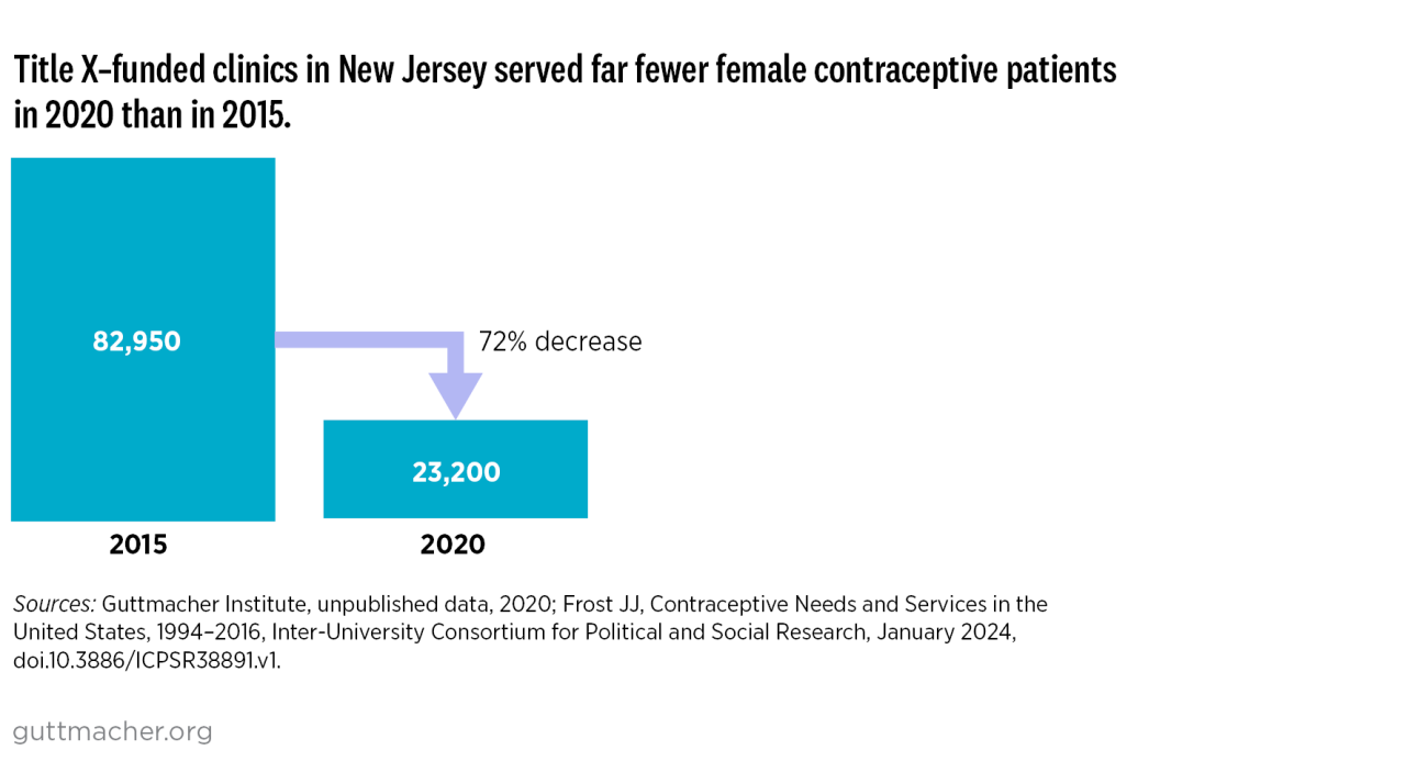 Title X-funded clinics in New Jersey served far fewer female contraceptive patients in 2020 than in 2015.