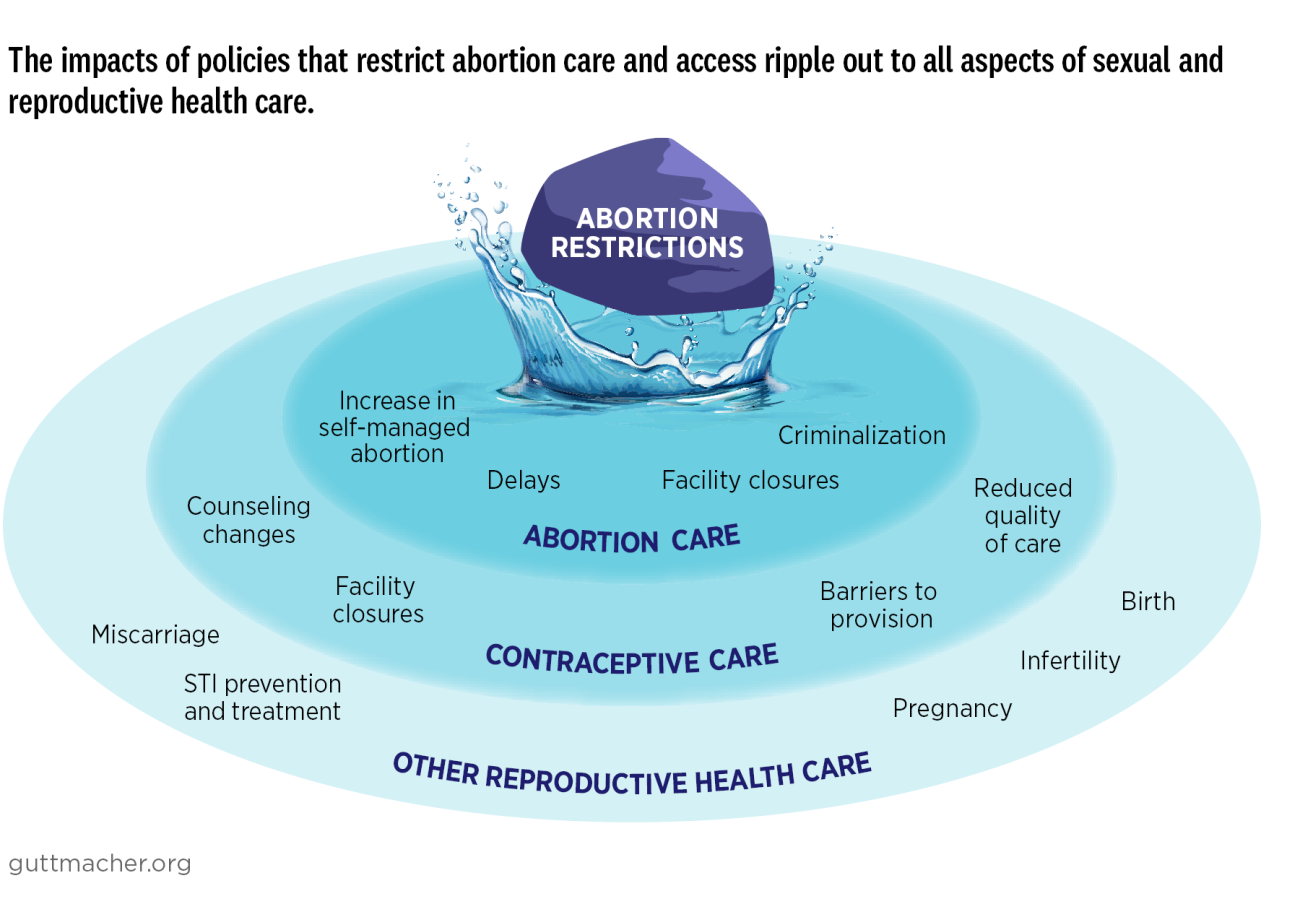 The impacts of policies that restrict abortion care and access ripple out to all aspects of sexual and reproductive health care.