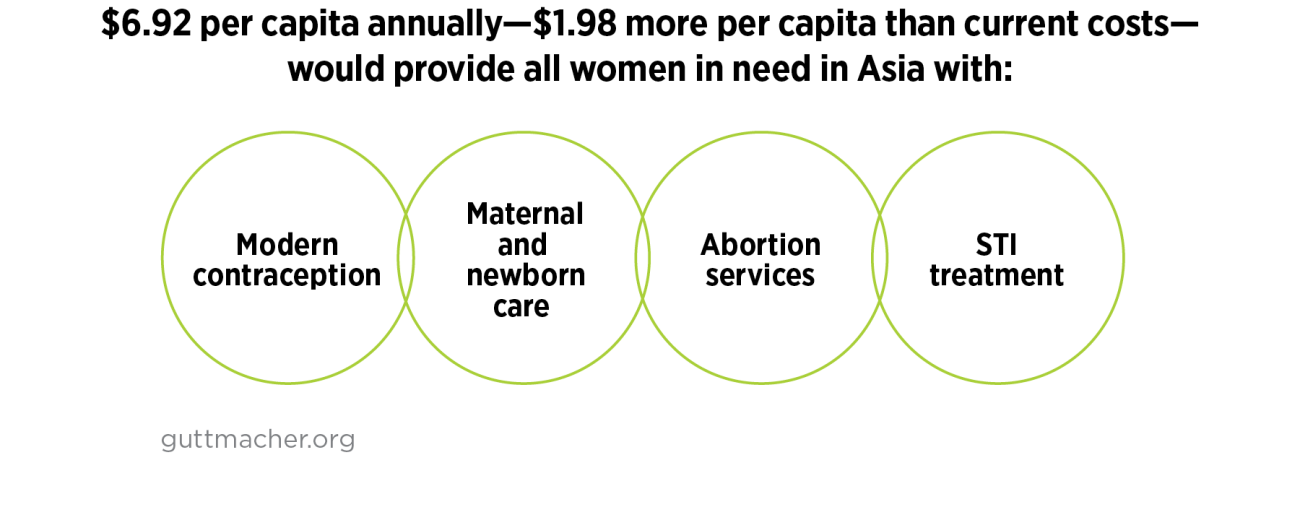 Investing In Sexual And Reproductive Health In Asia | Guttmacher Institute