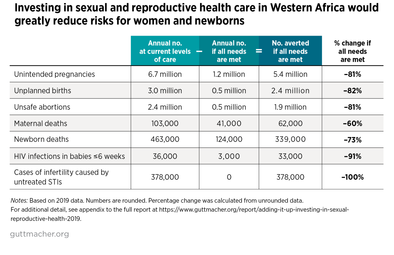 Investing In Sexual And Reproductive Health In Western Africa Guttmacher Institute