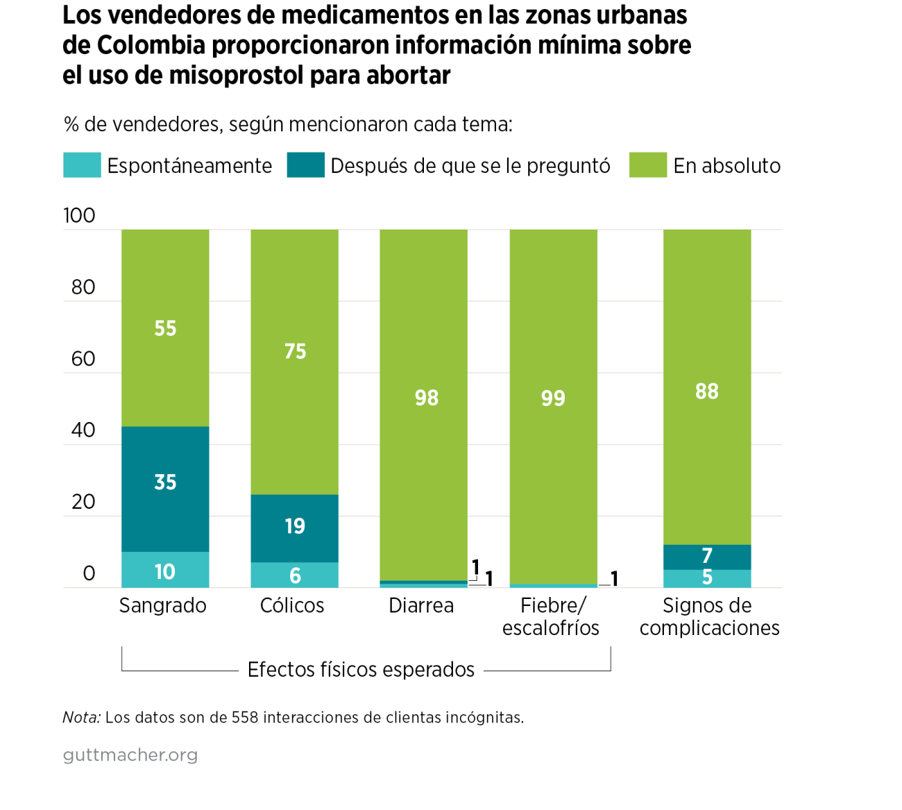 Acceso y uso informal del misoprostol en Colombia | Guttmacher Institute