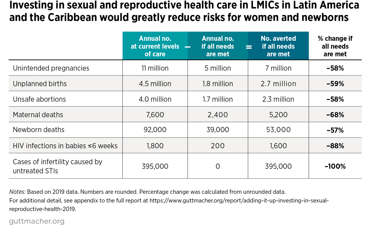 Adding It Up Investing In Sexual And Reproductive Health In Latin America And The Caribbean 