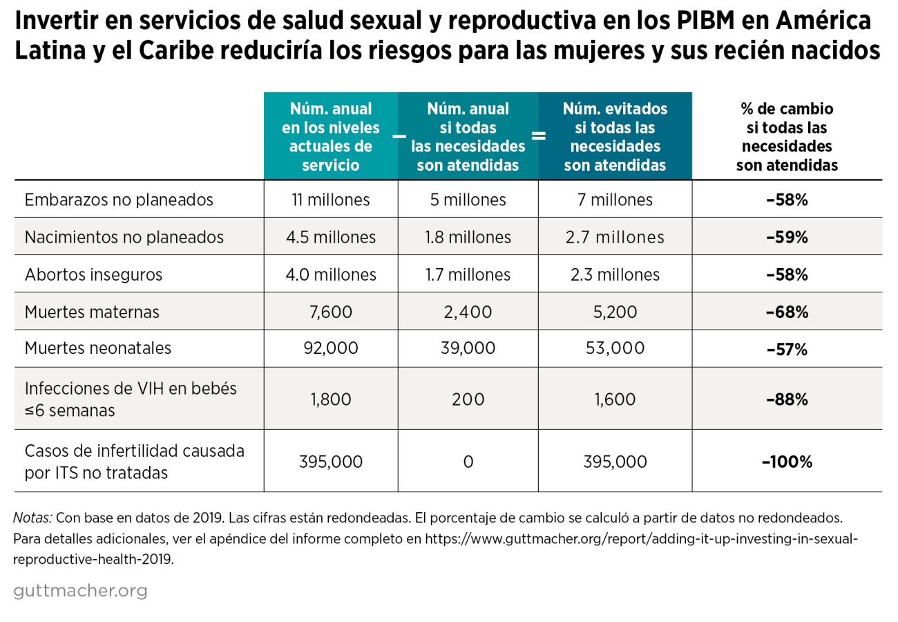 Haciendo Cuentas Invertir En Salud Sexual Y Reproductiva En América Latina Y El Caribe 3267