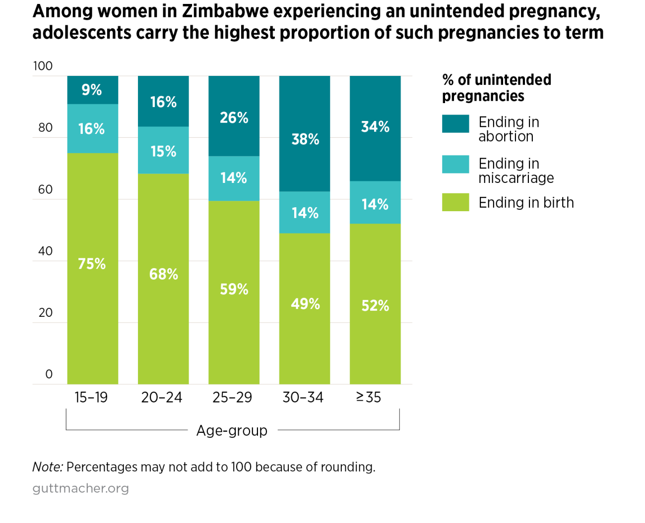 Abortion Incidence And Unintended Pregnancy Among Adolescents In ...