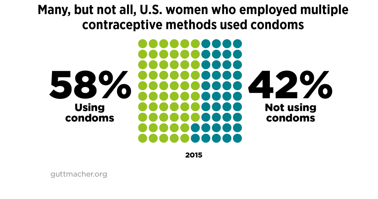 Contraceptive Use In The United States By Method Guttmacher Institute 