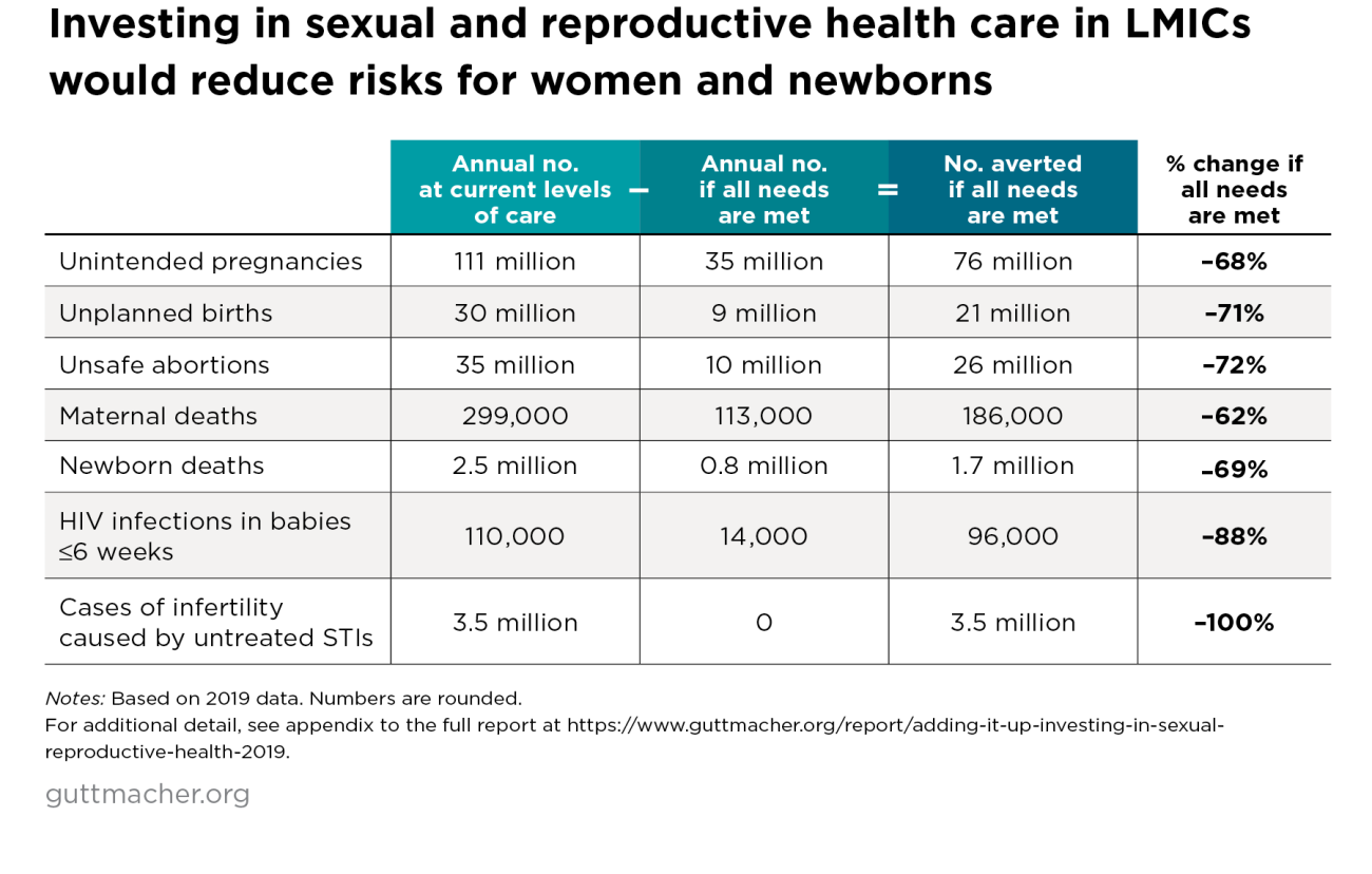 Investing In Sexual And Reproductive Health In Low And Middle Income Countries Guttmacher 1989