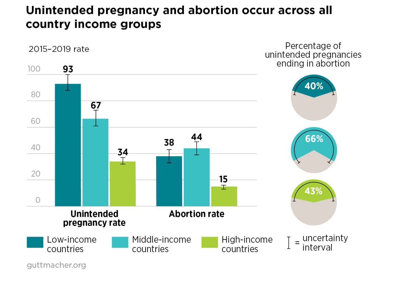 Unintended Pregnancy And Abortion Worldwide | Guttmacher Institute