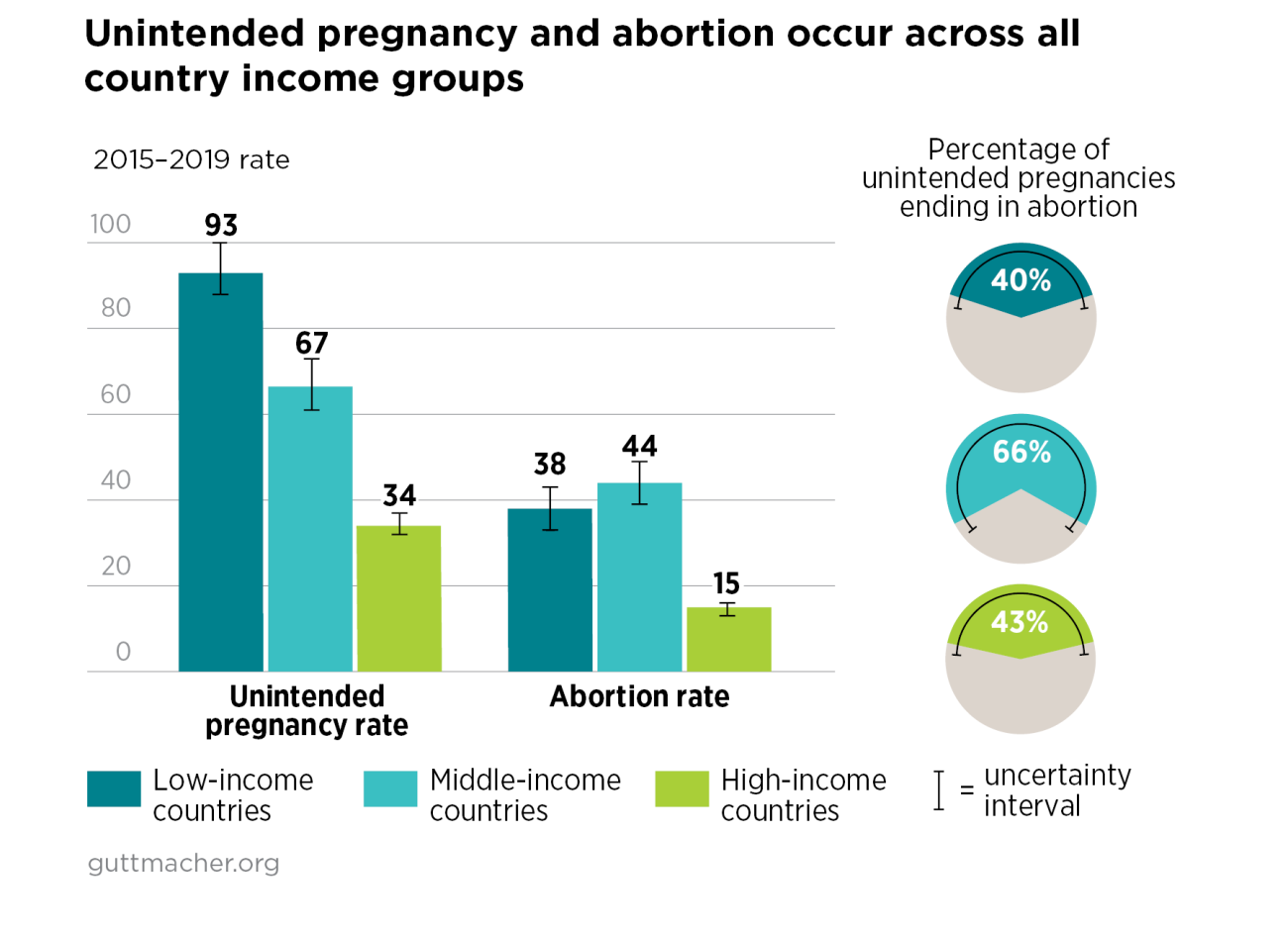 Unintended Pregnancy And Abortion Worldwide Guttmacher Institute