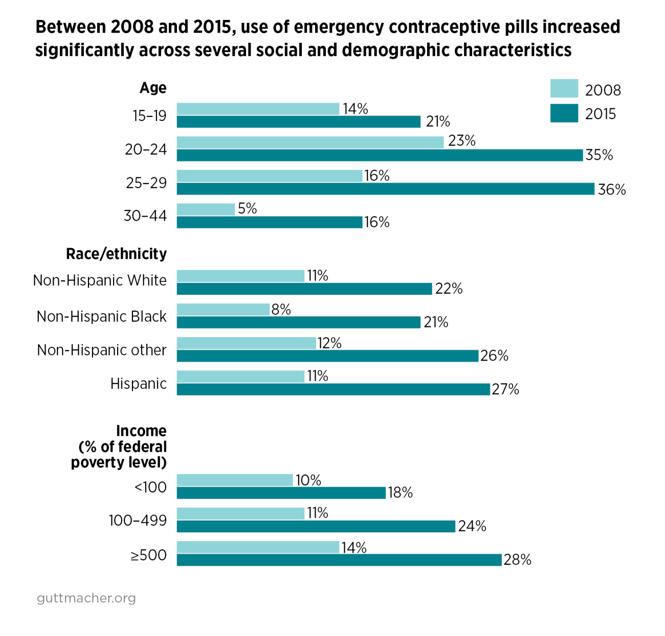 Use Of Emergency Contraception In The United States Guttmacher Institute 