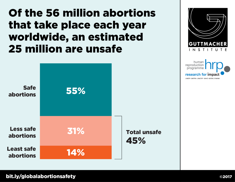 Worldwide, an Estimated 25 Million Unsafe Abortions Occur Each Year