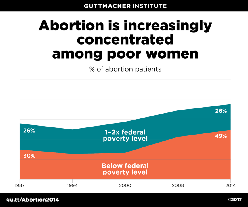 Abortion Is A Common Experience For U.S. Women, Despite Dramatic ...