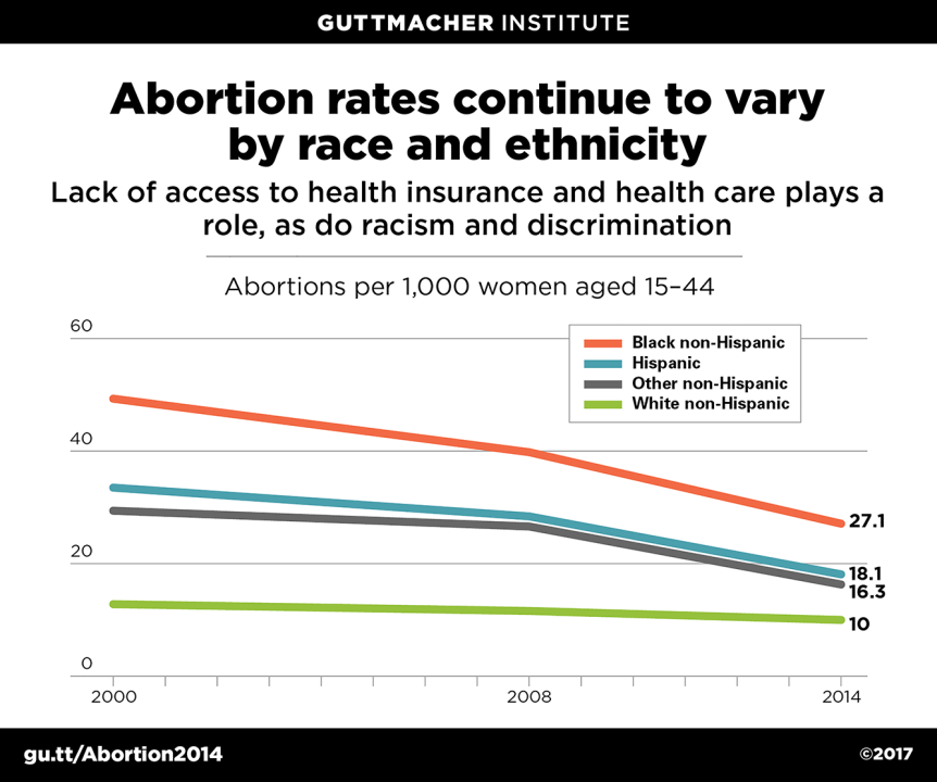 Abortion Is A Common Experience For U.S. Women, Despite Dramatic ...