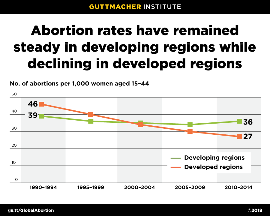 New Report Highlights Worldwide Variations In Abortion Incidence And ...