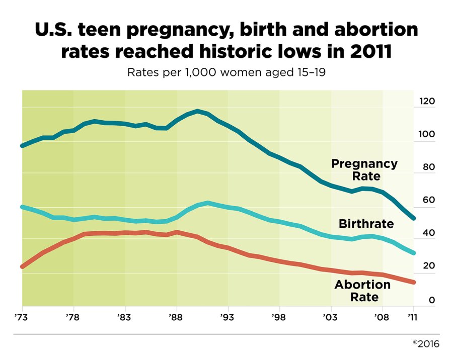 U.S. Teen Pregnancy, Birth and Abortion Rates Reach the Lowest Levels