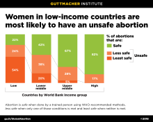 Graph: Women in low-income countries are most likely to have an unsafe abortion