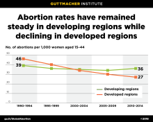 Graph: Abortion rates remained steady in developing regions from 1990 to 2014, while declining in developed regions