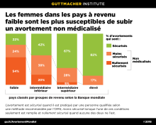 Infographie: Les femmes dans les pays à revenu faible sont les plus susceptibles de subir un avortement non médicalisé