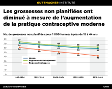 Les grossesses non planifiées ont diminué à mesure de l’augmentation de la pratique contraceptive moderne