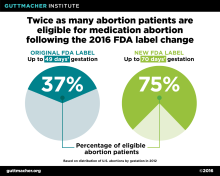 Twice as many abortion patients are eligible for medication abortion following the 2016 FDA label change