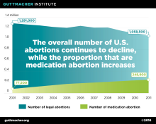 The overall number of U.S. abortions continues to decline, while the proportion that are medication abortion increases